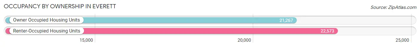 Occupancy by Ownership in Everett