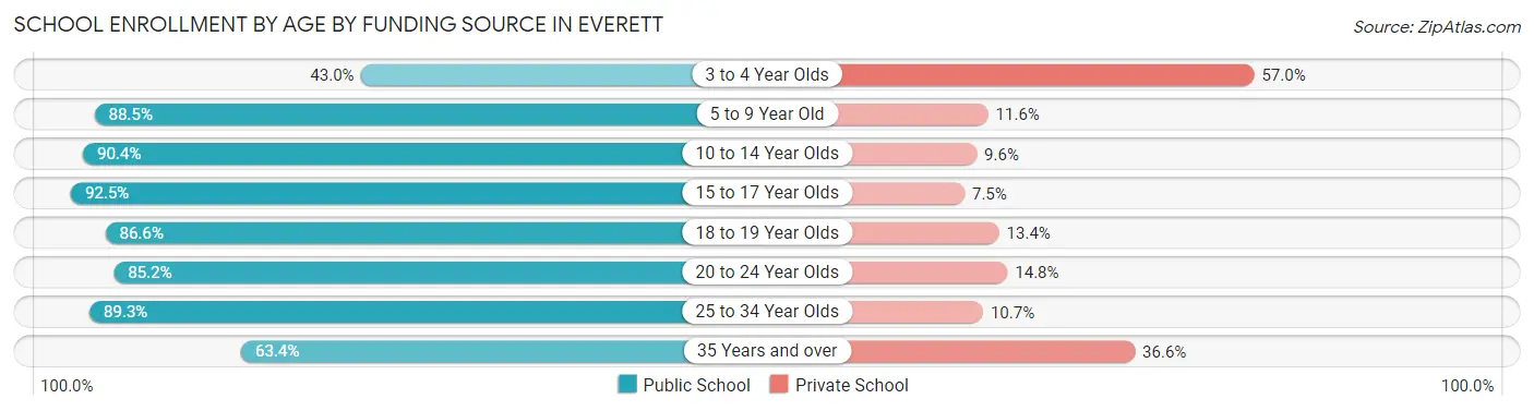 School Enrollment by Age by Funding Source in Everett