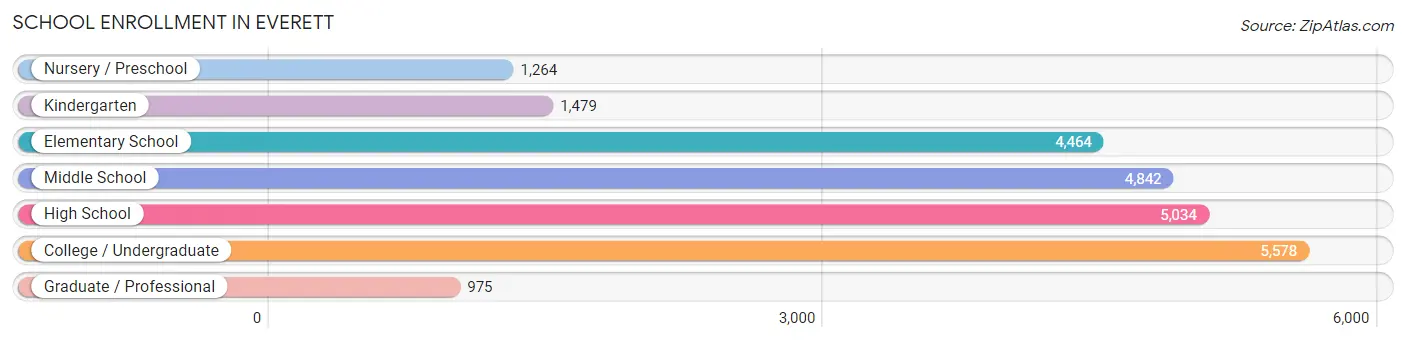 School Enrollment in Everett