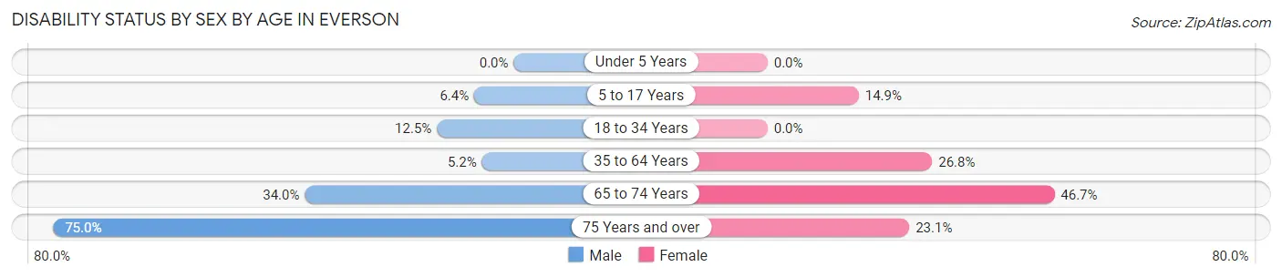 Disability Status by Sex by Age in Everson