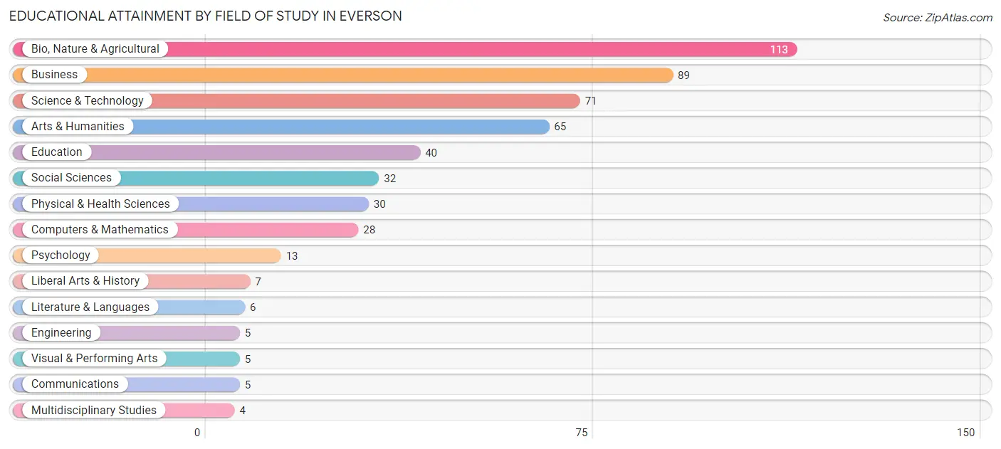 Educational Attainment by Field of Study in Everson