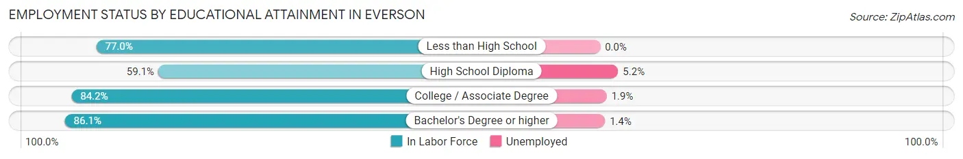 Employment Status by Educational Attainment in Everson