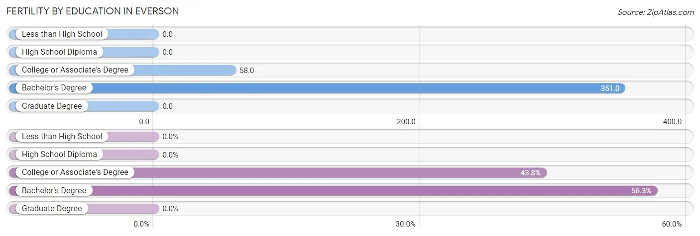 Female Fertility by Education Attainment in Everson