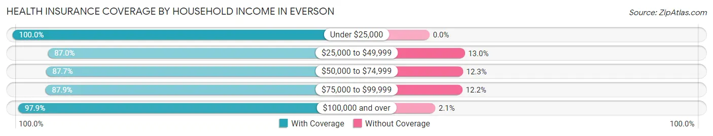 Health Insurance Coverage by Household Income in Everson