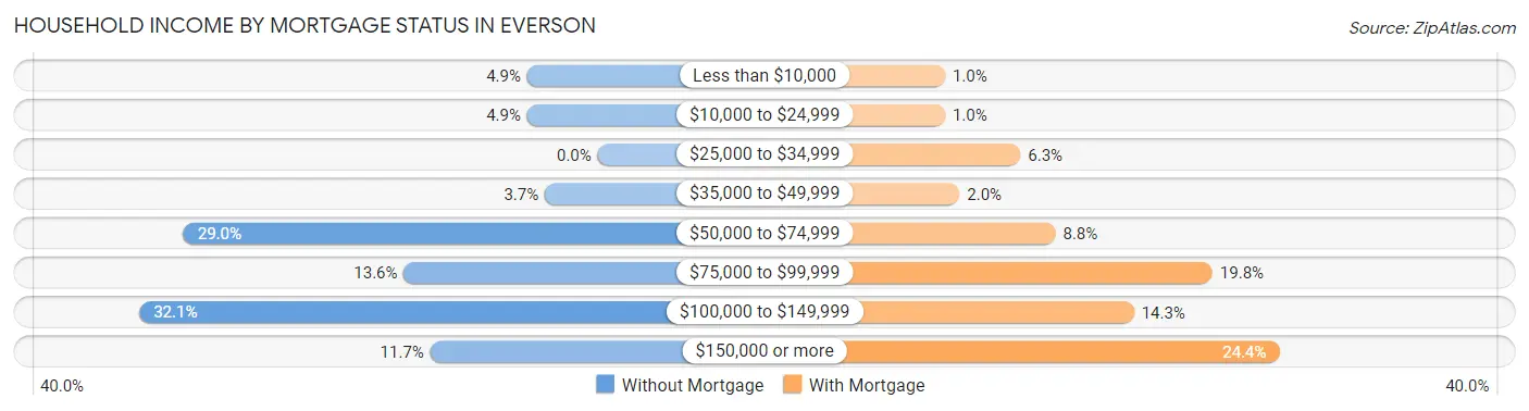 Household Income by Mortgage Status in Everson