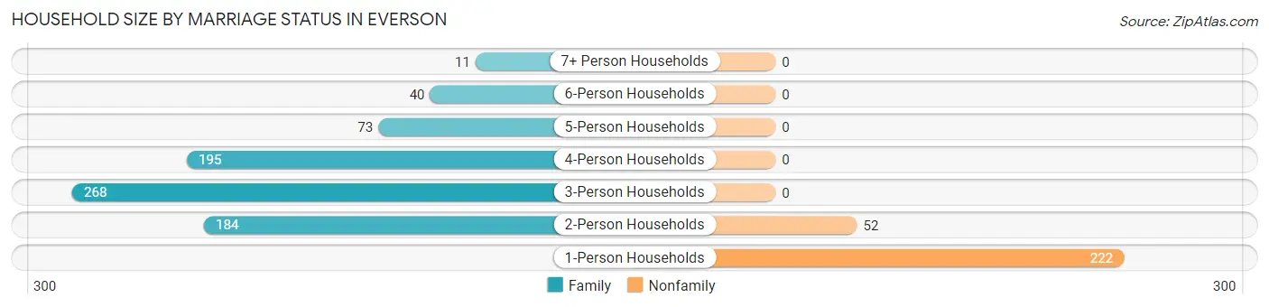 Household Size by Marriage Status in Everson