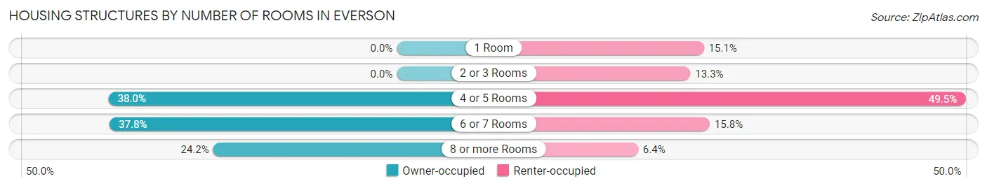 Housing Structures by Number of Rooms in Everson