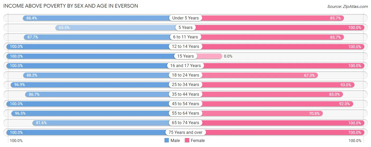 Income Above Poverty by Sex and Age in Everson