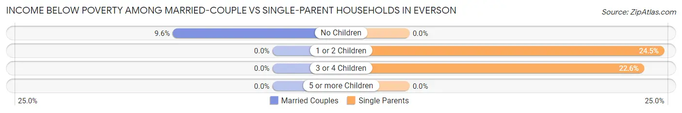 Income Below Poverty Among Married-Couple vs Single-Parent Households in Everson