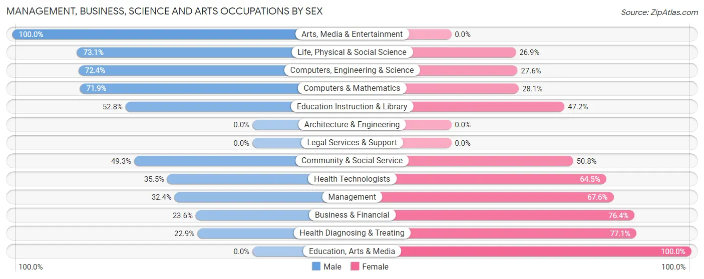 Management, Business, Science and Arts Occupations by Sex in Everson