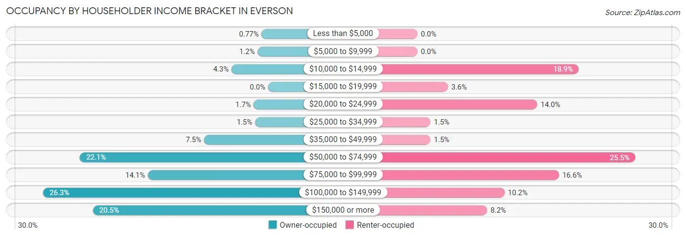 Occupancy by Householder Income Bracket in Everson