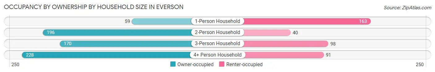 Occupancy by Ownership by Household Size in Everson