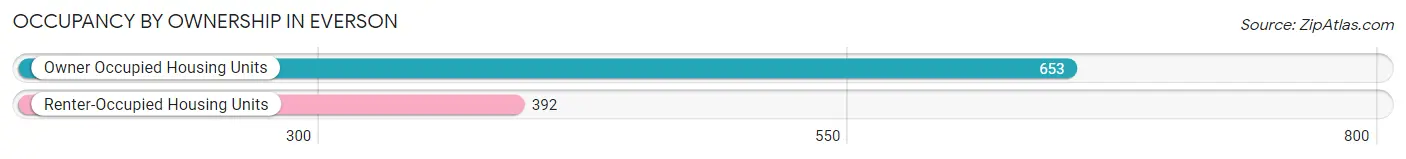 Occupancy by Ownership in Everson