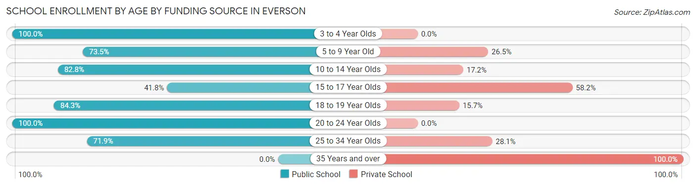 School Enrollment by Age by Funding Source in Everson