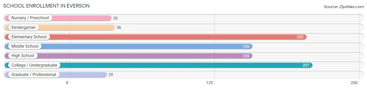 School Enrollment in Everson