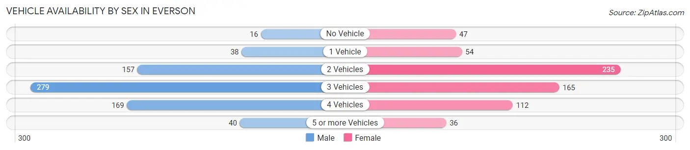 Vehicle Availability by Sex in Everson