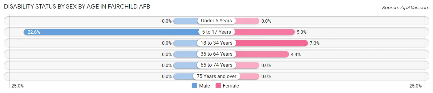 Disability Status by Sex by Age in Fairchild AFB