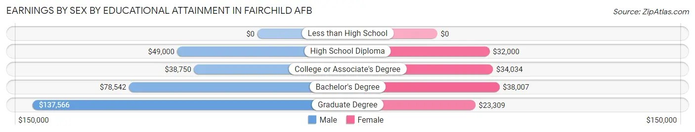 Earnings by Sex by Educational Attainment in Fairchild AFB