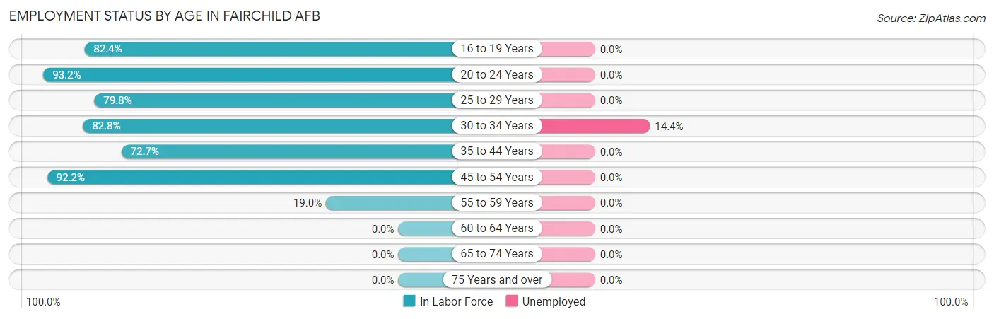 Employment Status by Age in Fairchild AFB