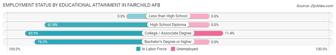 Employment Status by Educational Attainment in Fairchild AFB
