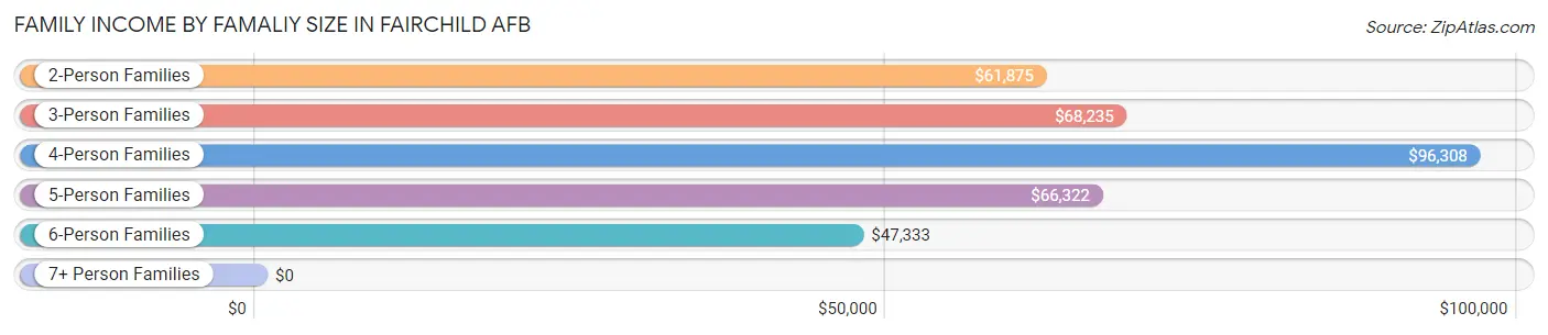 Family Income by Famaliy Size in Fairchild AFB