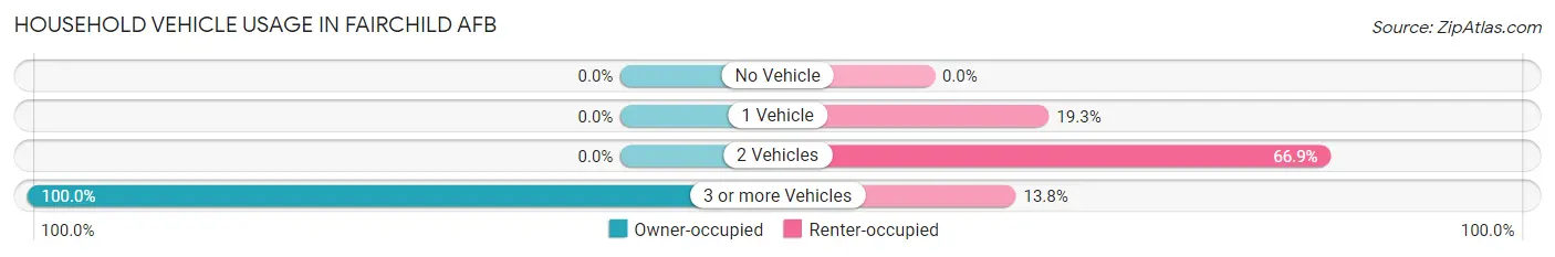 Household Vehicle Usage in Fairchild AFB
