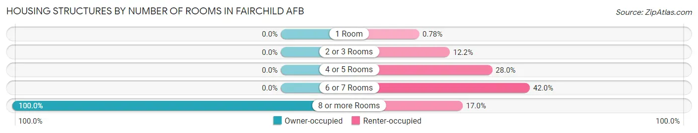 Housing Structures by Number of Rooms in Fairchild AFB