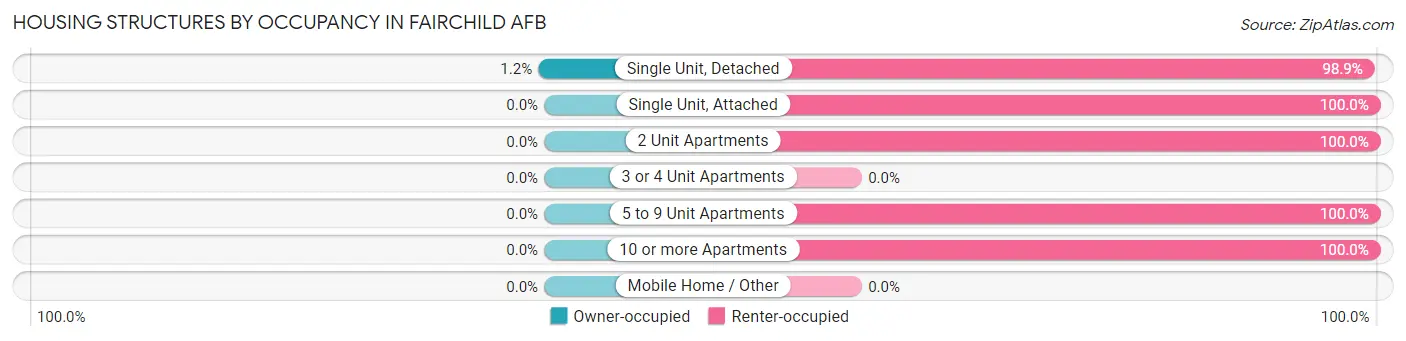 Housing Structures by Occupancy in Fairchild AFB
