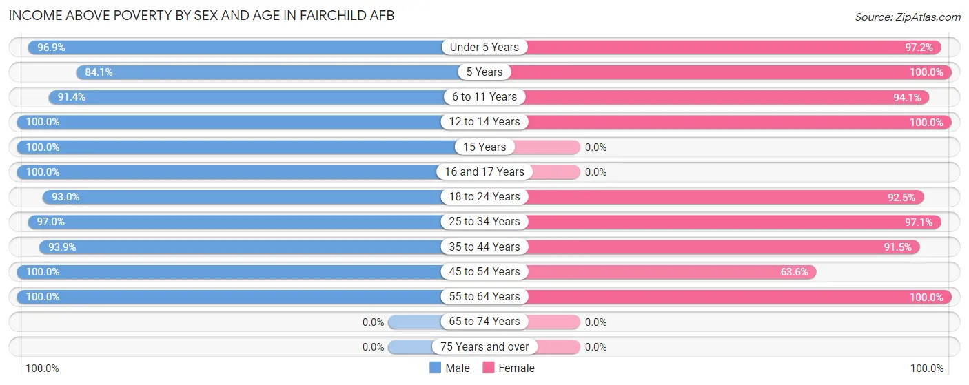 Income Above Poverty by Sex and Age in Fairchild AFB