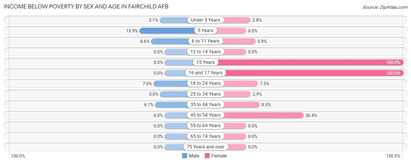 Income Below Poverty by Sex and Age in Fairchild AFB