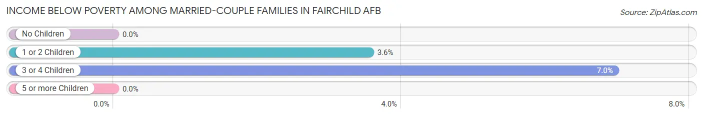 Income Below Poverty Among Married-Couple Families in Fairchild AFB