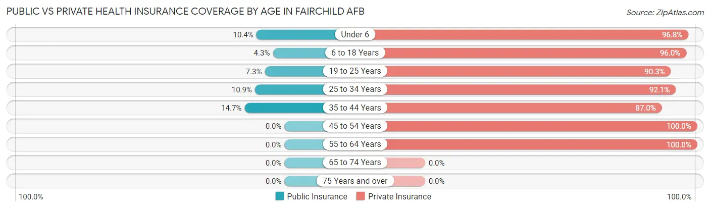 Public vs Private Health Insurance Coverage by Age in Fairchild AFB