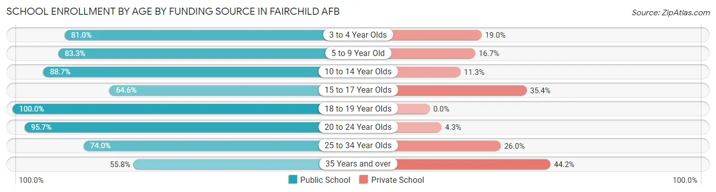 School Enrollment by Age by Funding Source in Fairchild AFB