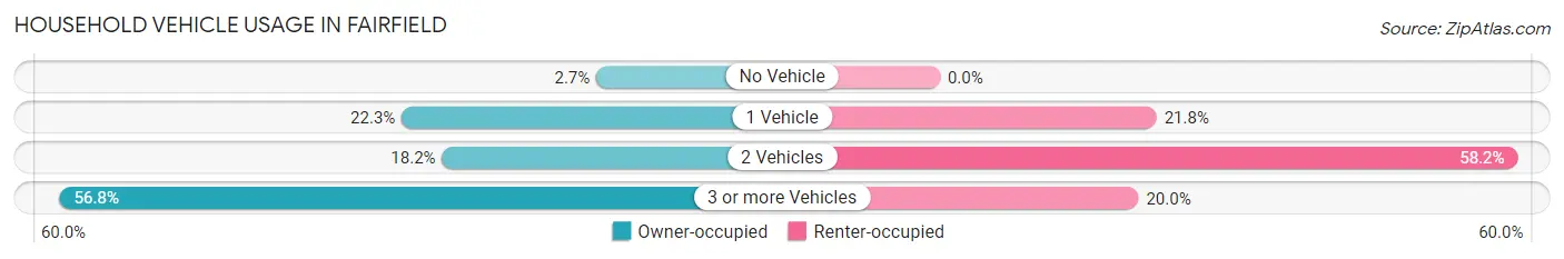 Household Vehicle Usage in Fairfield