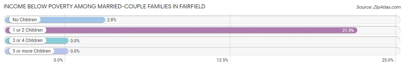 Income Below Poverty Among Married-Couple Families in Fairfield