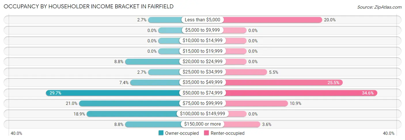 Occupancy by Householder Income Bracket in Fairfield