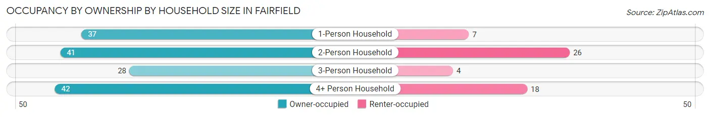 Occupancy by Ownership by Household Size in Fairfield