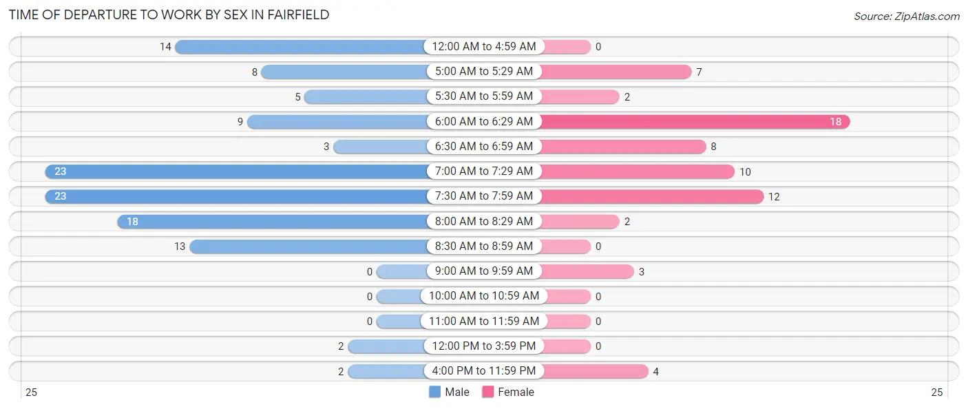 Time of Departure to Work by Sex in Fairfield