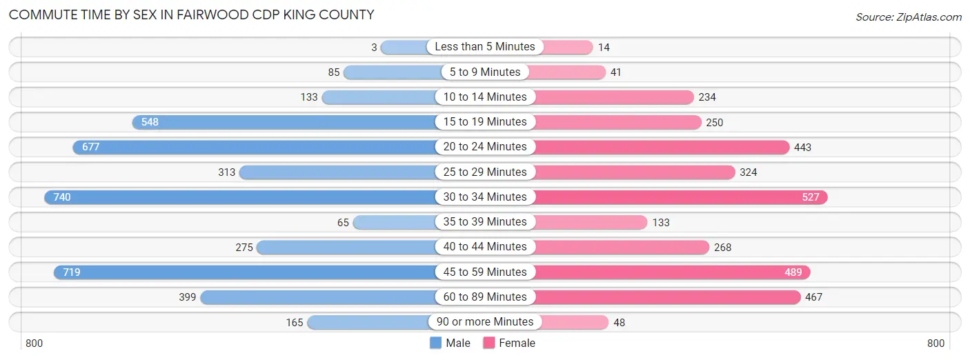Commute Time by Sex in Fairwood CDP King County