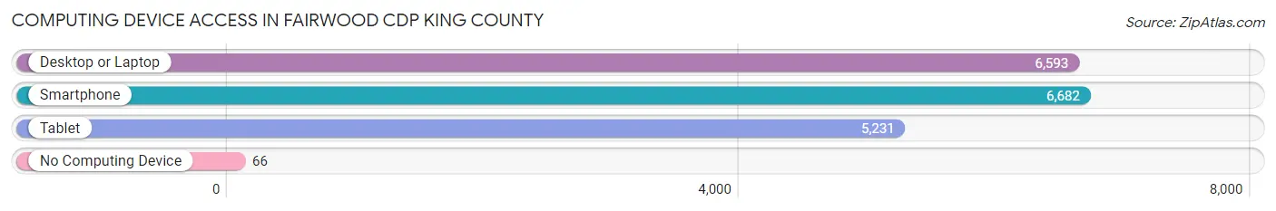 Computing Device Access in Fairwood CDP King County