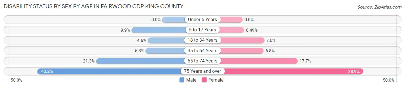 Disability Status by Sex by Age in Fairwood CDP King County