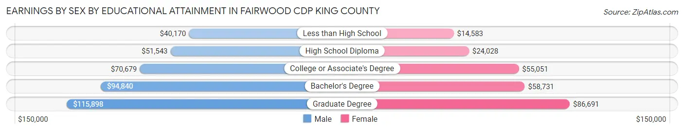 Earnings by Sex by Educational Attainment in Fairwood CDP King County
