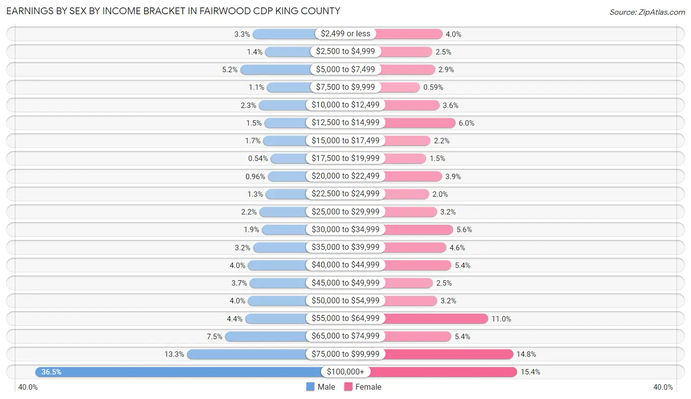 Earnings by Sex by Income Bracket in Fairwood CDP King County