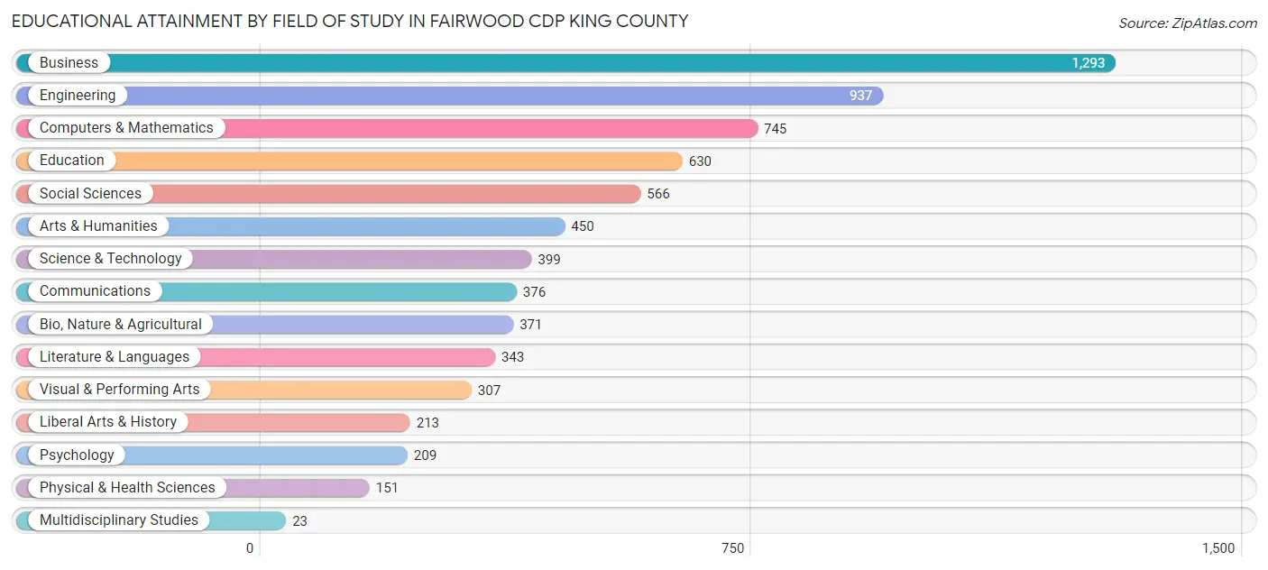 Educational Attainment by Field of Study in Fairwood CDP King County
