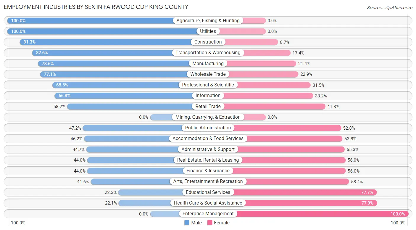 Employment Industries by Sex in Fairwood CDP King County