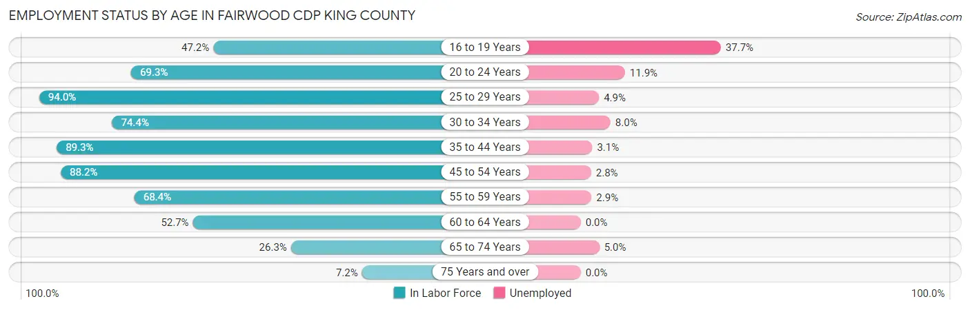 Employment Status by Age in Fairwood CDP King County