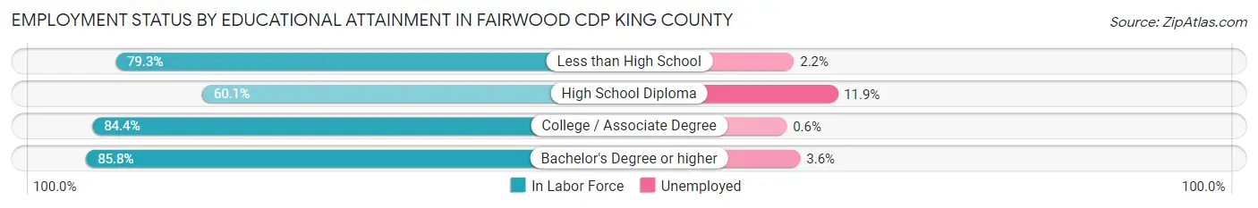 Employment Status by Educational Attainment in Fairwood CDP King County
