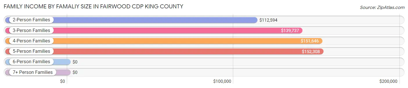 Family Income by Famaliy Size in Fairwood CDP King County