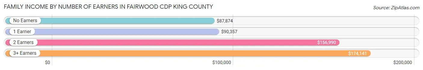 Family Income by Number of Earners in Fairwood CDP King County