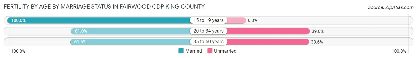 Female Fertility by Age by Marriage Status in Fairwood CDP King County